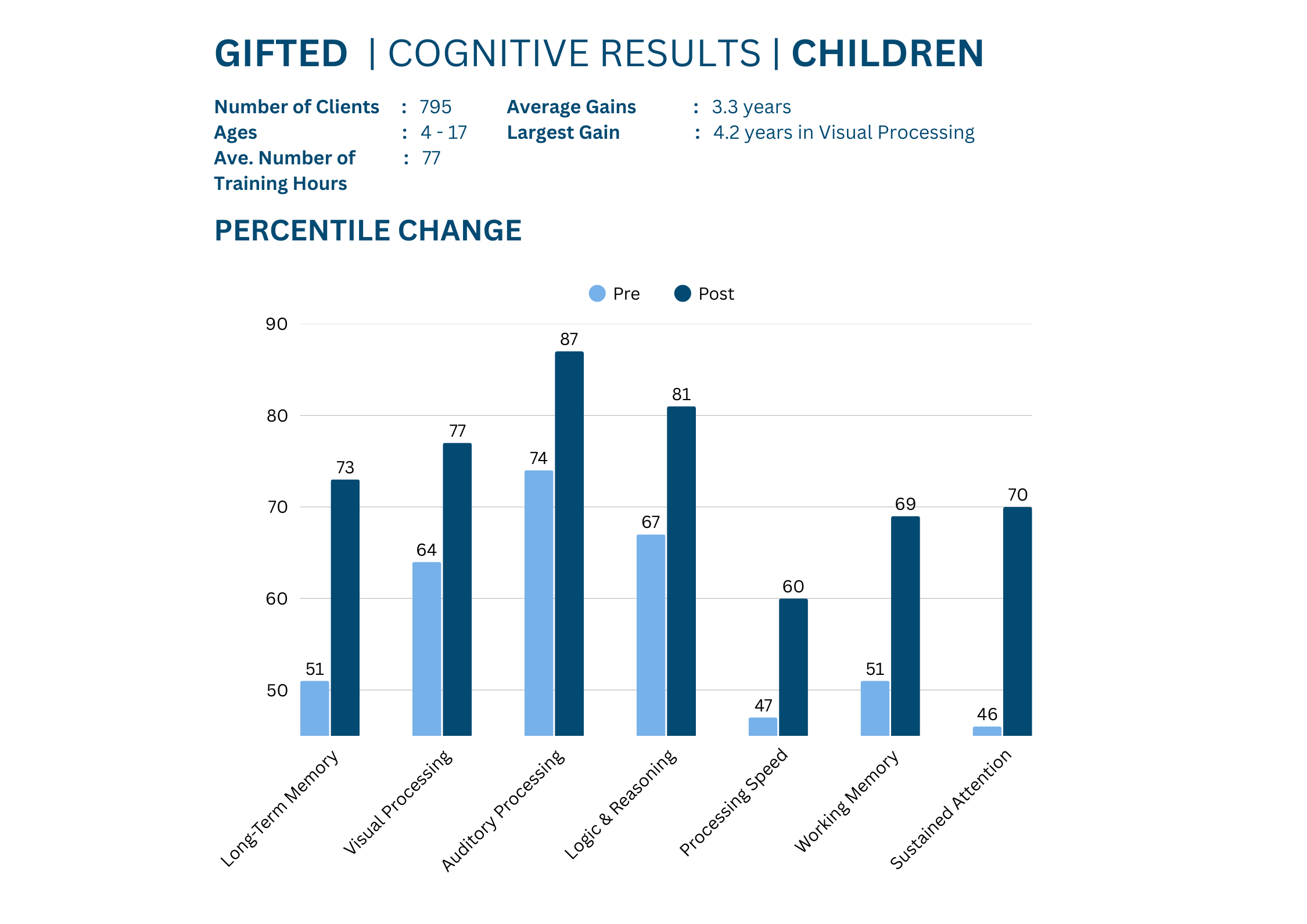 Gifted Students